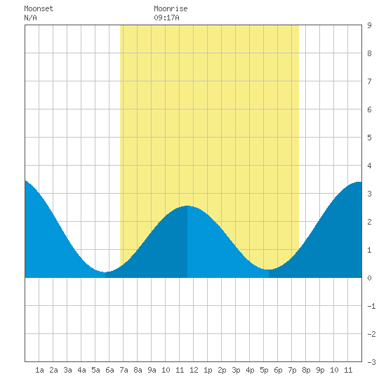 Beaufort tide chart for Tuesday, April 5, 2022