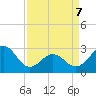 Beaufort tide chart for Thursday, April 7, 2022