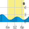 Beaufort tide chart for Friday, April 8, 2022