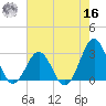 Beaufort tide chart for Monday, May 16, 2022