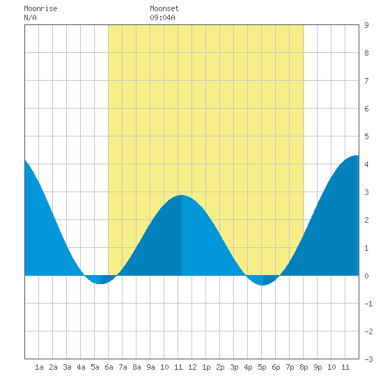 Beaufort tide chart for Thursday, May 19, 2022