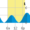 Beaufort tide chart for Sunday, May 1, 2022