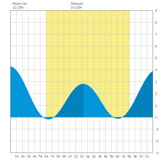 Beaufort tide chart for Friday, May 20, 2022