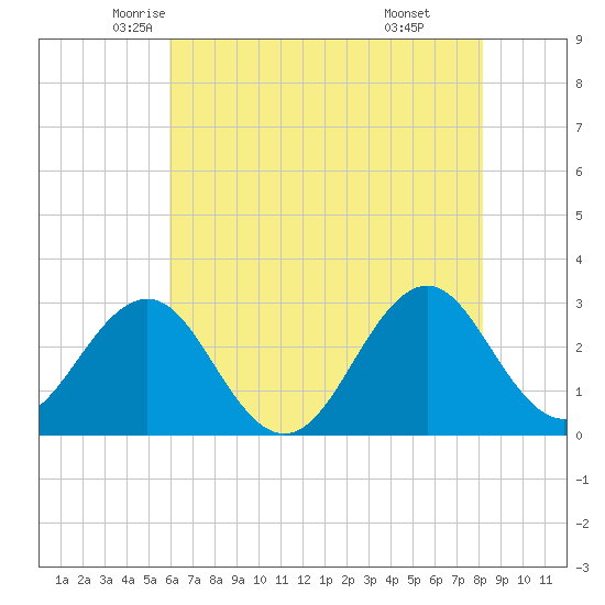 Beaufort tide chart for Wednesday, May 25, 2022
