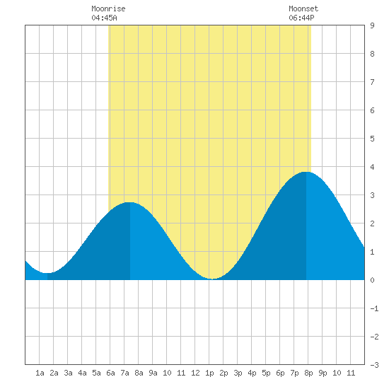 Beaufort tide chart for Saturday, May 28, 2022