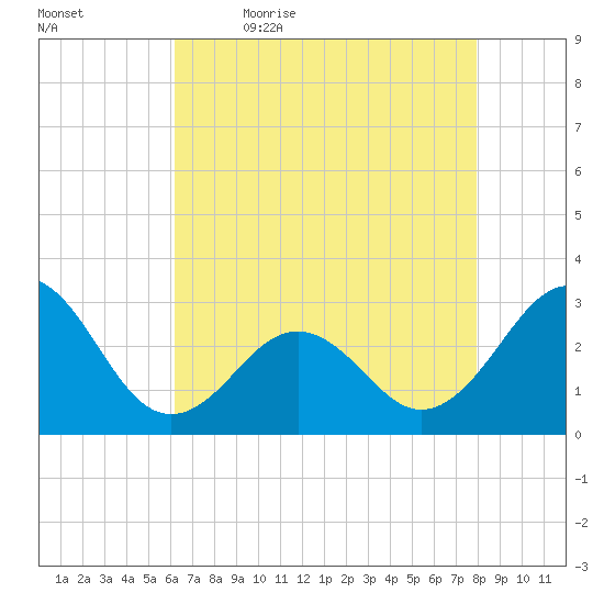 Beaufort tide chart for Thursday, May 5, 2022