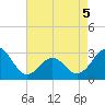 Beaufort tide chart for Thursday, May 5, 2022