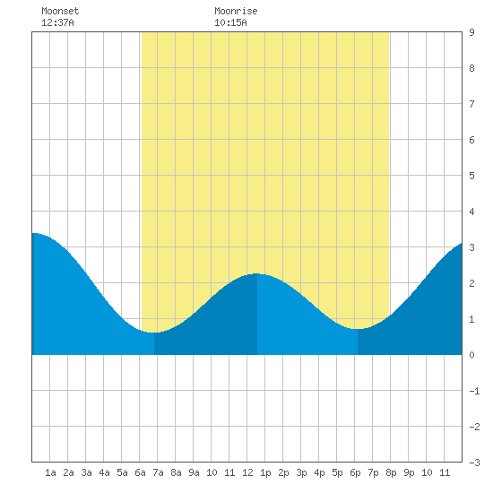 Beaufort tide chart for Friday, May 6, 2022