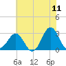 Beaufort tide chart for Saturday, June 11, 2022