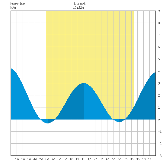 Beaufort tide chart for Saturday, June 18, 2022