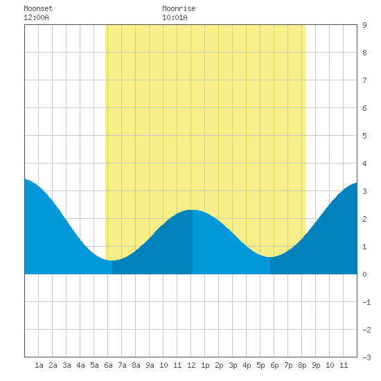 Beaufort tide chart for Saturday, June 4, 2022