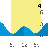 Beaufort tide chart for Saturday, June 4, 2022