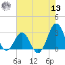 Beaufort tide chart for Wednesday, July 13, 2022