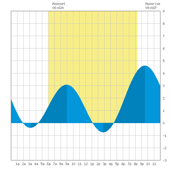 Beaufort tide chart for Thursday, July 14, 2022