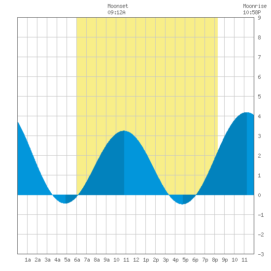 Beaufort tide chart for Saturday, July 16, 2022