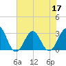 Beaufort tide chart for Sunday, July 17, 2022