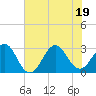 Beaufort tide chart for Tuesday, July 19, 2022