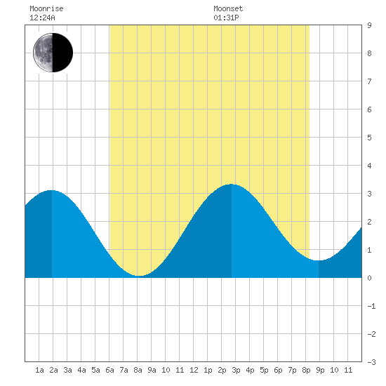 Beaufort tide chart for Wednesday, July 20, 2022