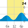 Beaufort tide chart for Sunday, July 24, 2022