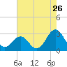 Beaufort tide chart for Tuesday, July 26, 2022