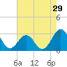 Beaufort tide chart for Friday, July 29, 2022