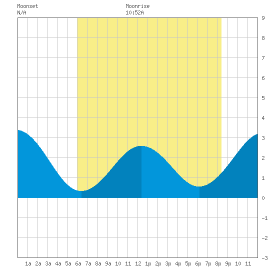 Beaufort tide chart for Monday, July 4, 2022