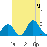 Beaufort tide chart for Saturday, July 9, 2022