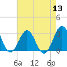 Beaufort tide chart for Saturday, August 13, 2022