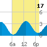 Beaufort tide chart for Wednesday, August 17, 2022
