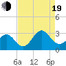 Beaufort tide chart for Friday, August 19, 2022