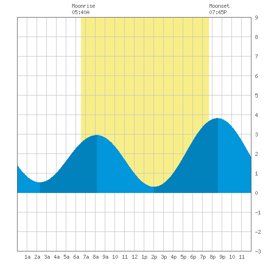 Beaufort tide chart for Friday, August 26, 2022