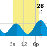 Beaufort tide chart for Friday, August 26, 2022