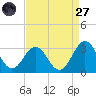 Beaufort tide chart for Saturday, August 27, 2022