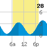 Beaufort tide chart for Sunday, August 28, 2022