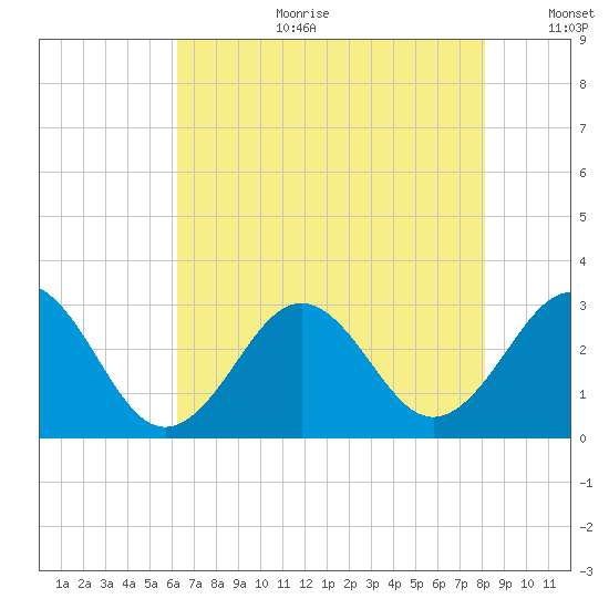Beaufort tide chart for Tuesday, August 2, 2022
