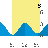 Beaufort tide chart for Wednesday, August 3, 2022