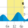 Beaufort tide chart for Saturday, August 6, 2022