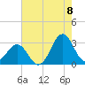 Beaufort tide chart for Monday, August 8, 2022