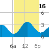 Beaufort tide chart for Friday, September 16, 2022