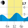 Beaufort tide chart for Saturday, September 17, 2022