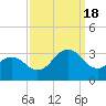Beaufort tide chart for Sunday, September 18, 2022