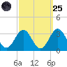Beaufort tide chart for Sunday, September 25, 2022