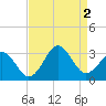 Beaufort tide chart for Friday, September 2, 2022