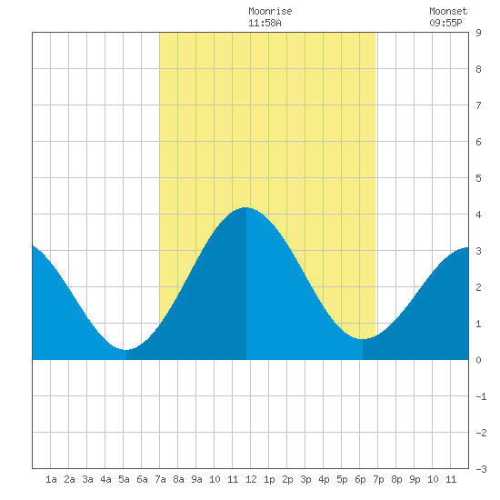 Beaufort tide chart for Friday, September 30, 2022