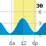Beaufort tide chart for Friday, September 30, 2022