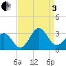 Beaufort tide chart for Saturday, September 3, 2022