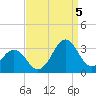 Beaufort tide chart for Monday, September 5, 2022