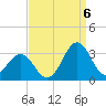 Beaufort tide chart for Tuesday, September 6, 2022