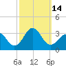 Beaufort tide chart for Friday, October 14, 2022