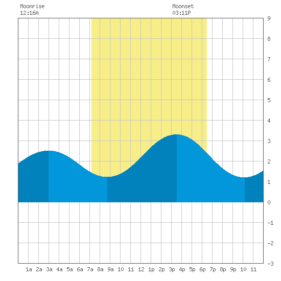 Beaufort tide chart for Tuesday, October 18, 2022